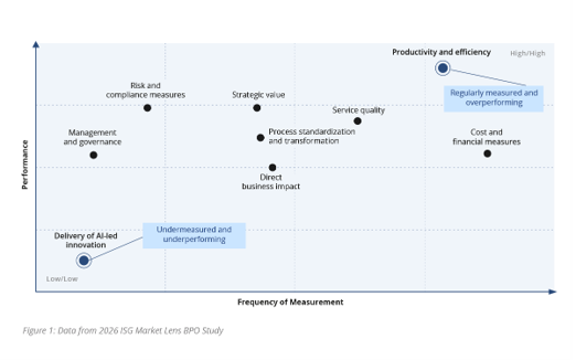 2026 ISG Market Lens BPO Study