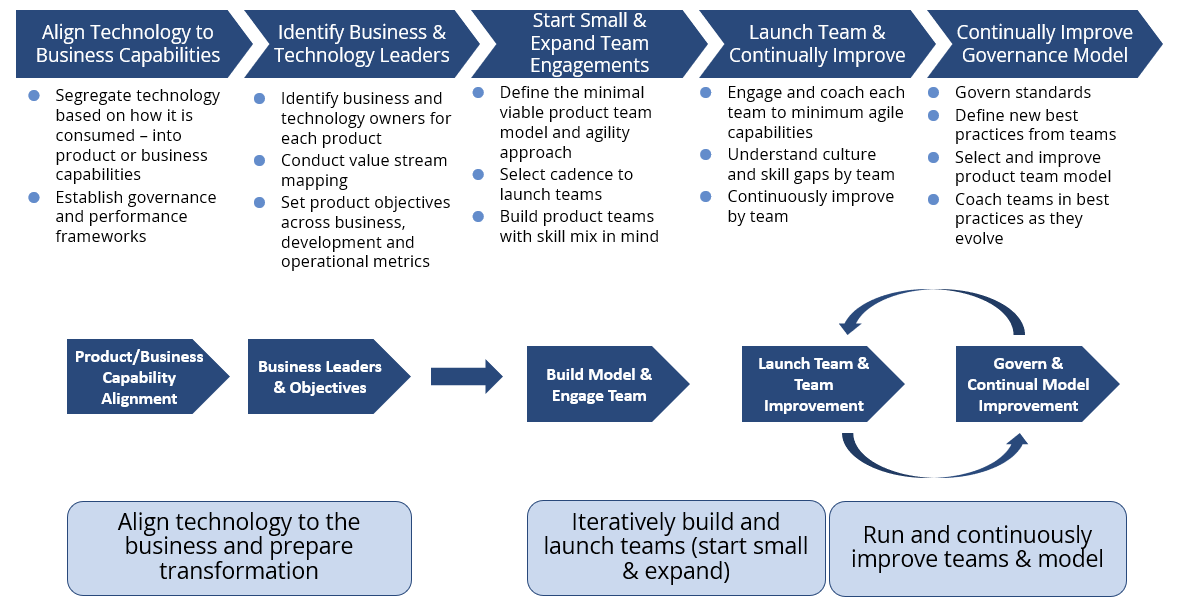 Agile-App-Delivery