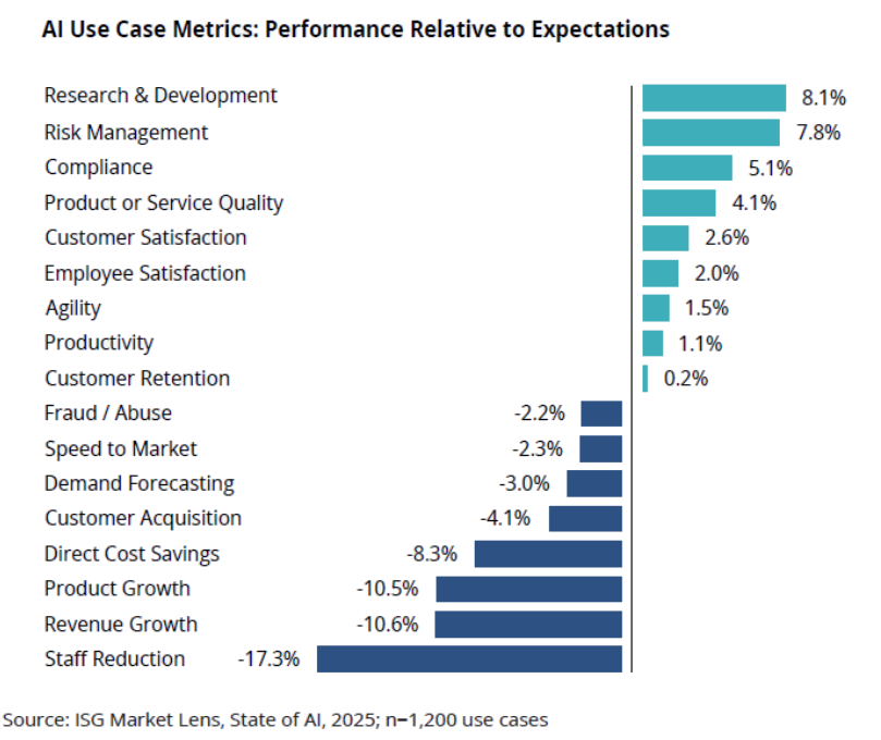 AI Use Case Metrics Performance Relative to Expectations
