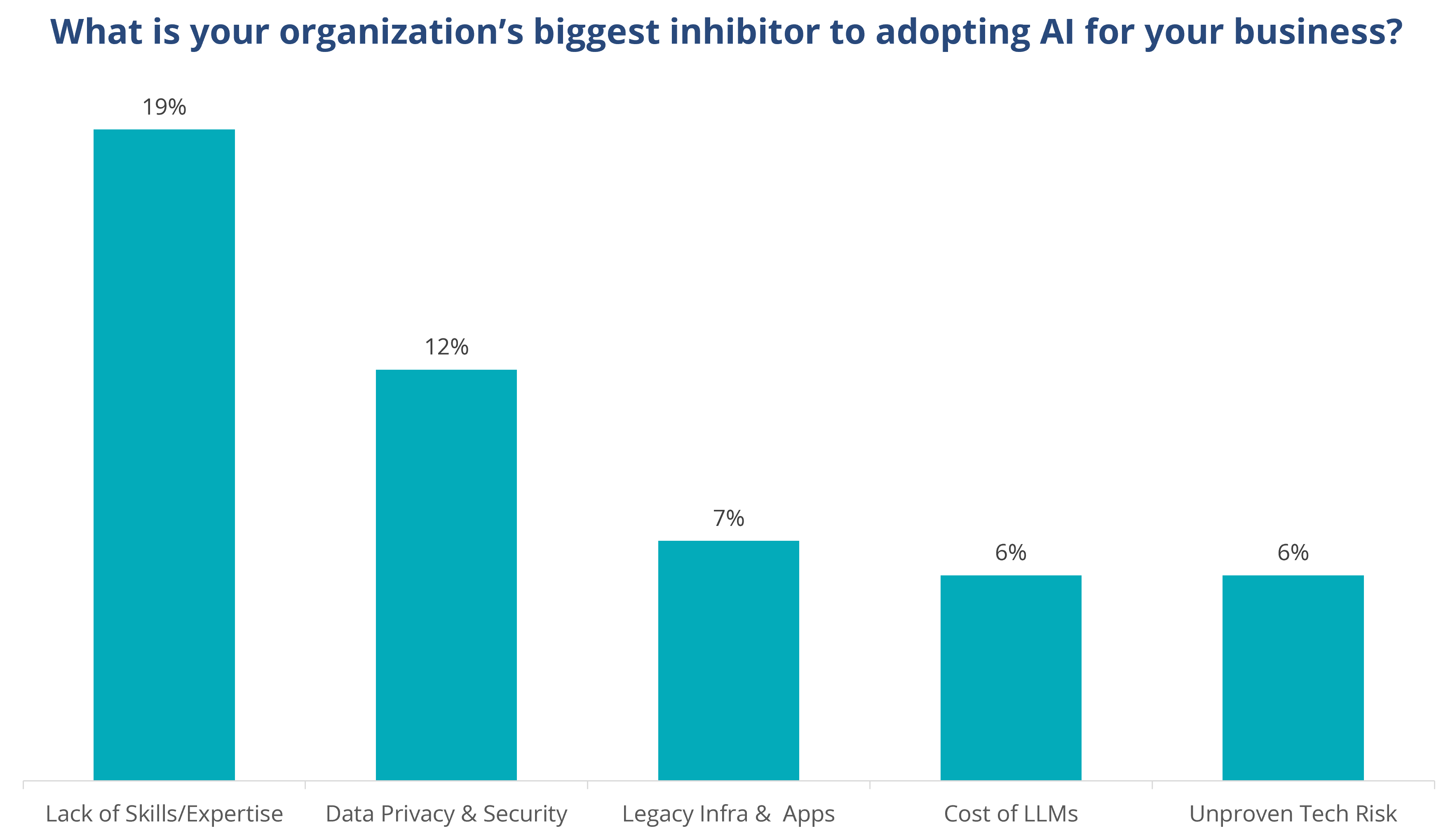 biggest inhibitors to adopting ai