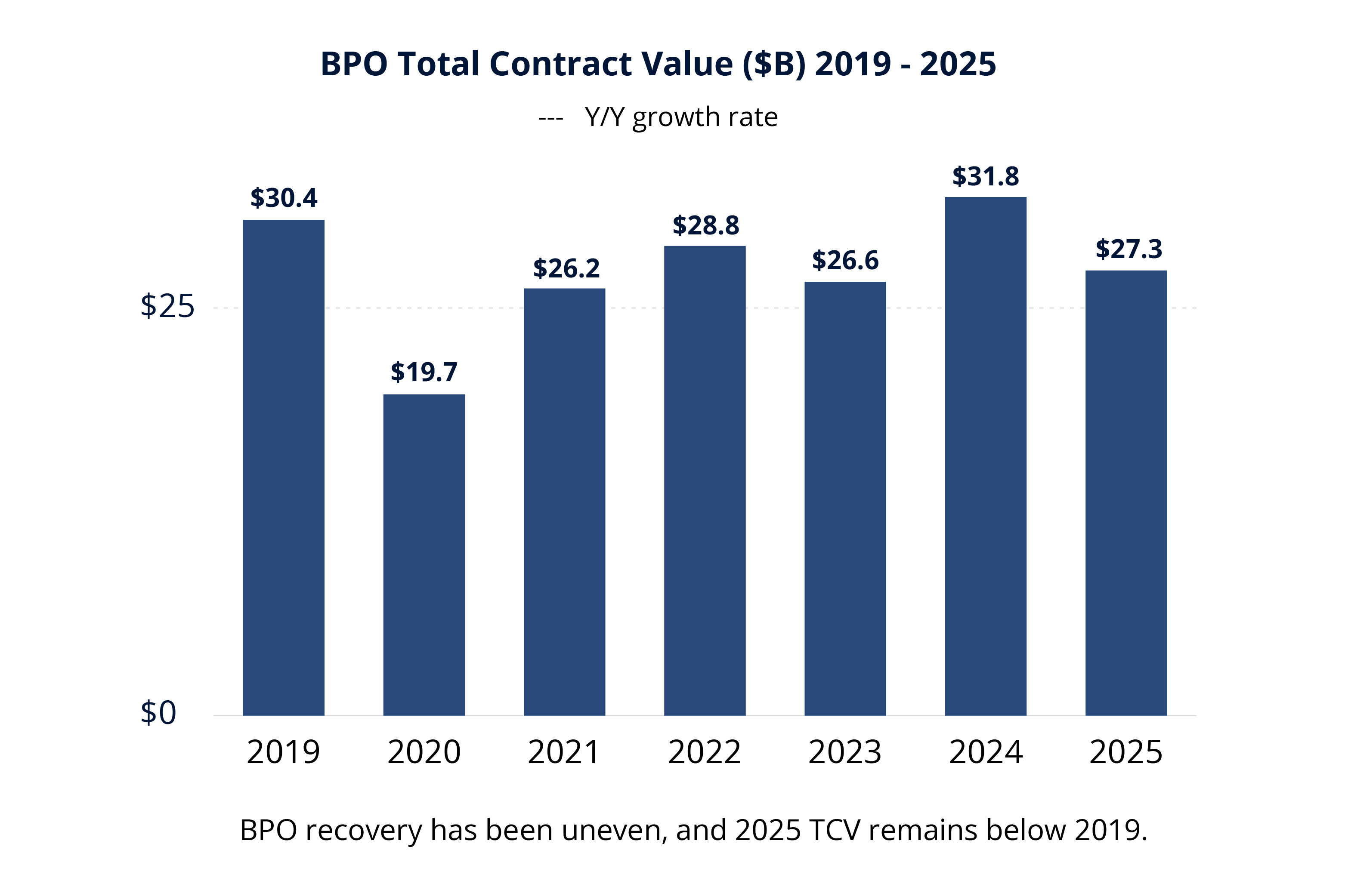 BPO Total Contract Value Graph