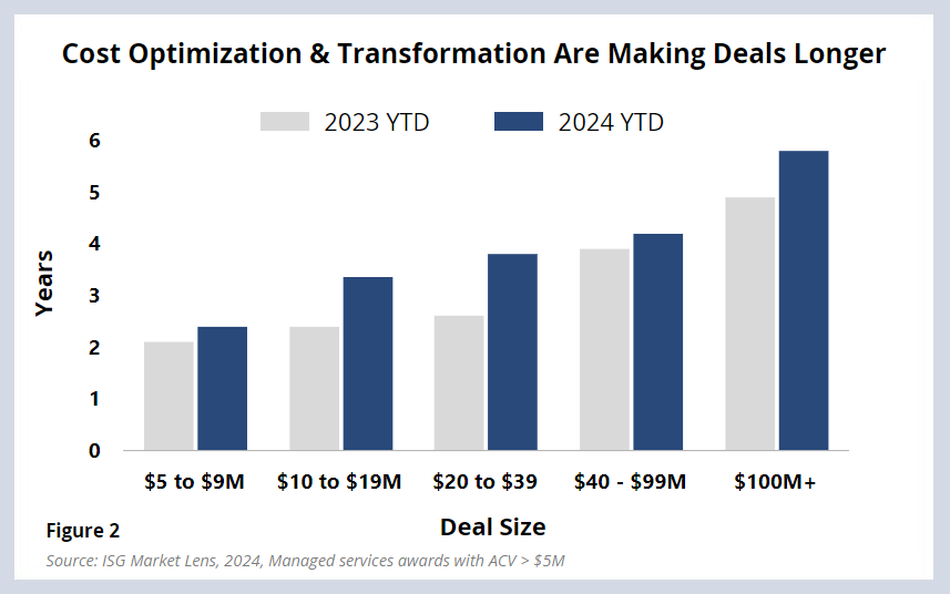 Cost Optimization Transformation Are Making Deals Longer