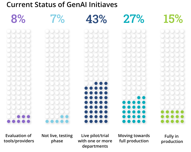 Current Status of Generative AI Initiatives