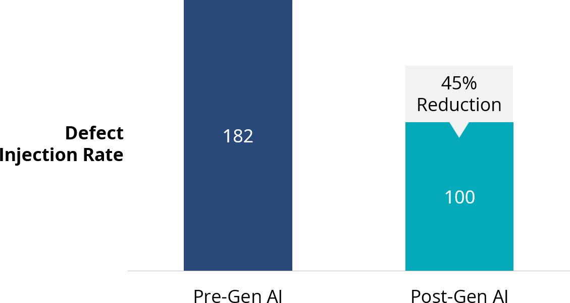 Defect Injection Rates Significantly Reduced with GenAI Code and Testing Tools