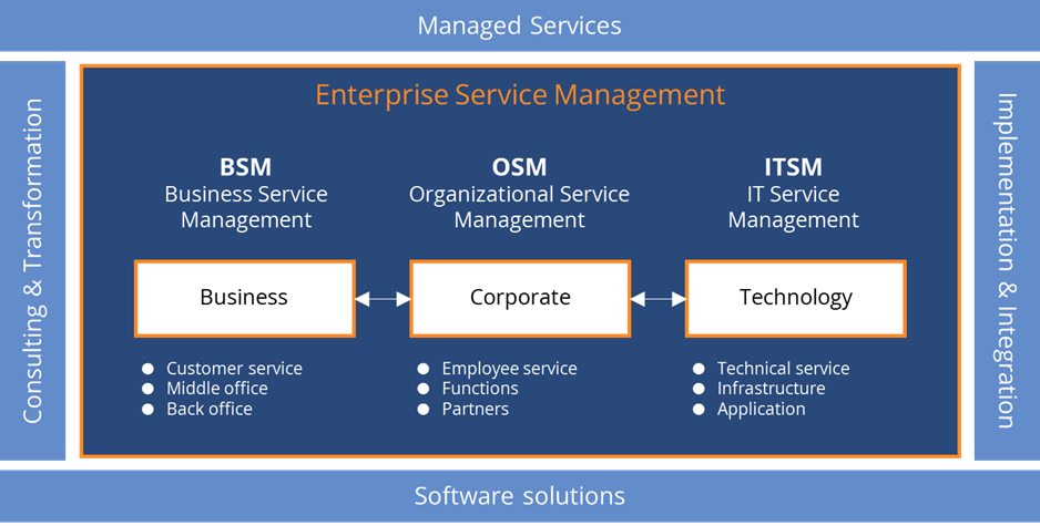 Enterprise-Service-Management-IPL-1 Enterprise-Service-Management-IPL-1