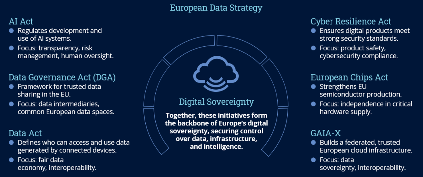 European Data Strategy