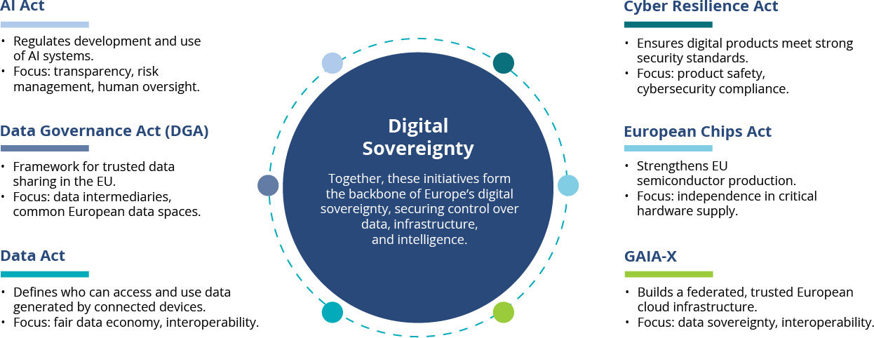 European Data Strategy