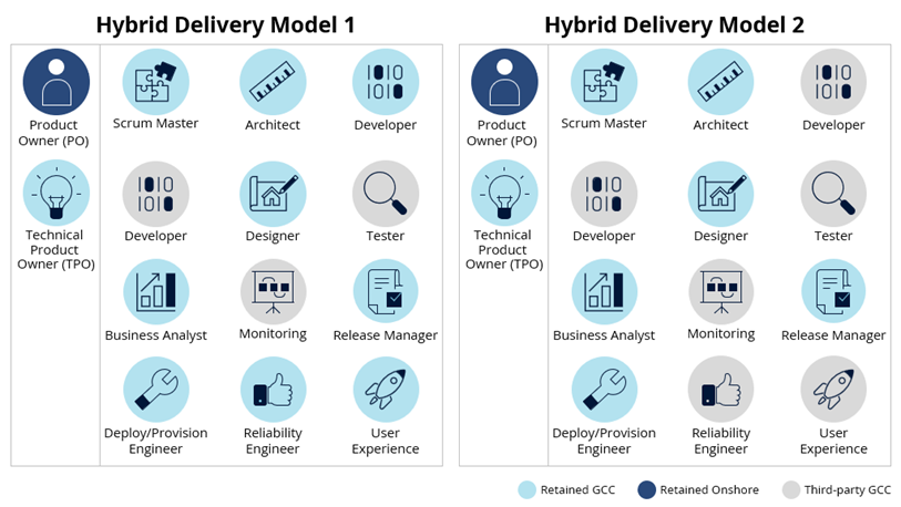 Example Hybrid Delivery Models