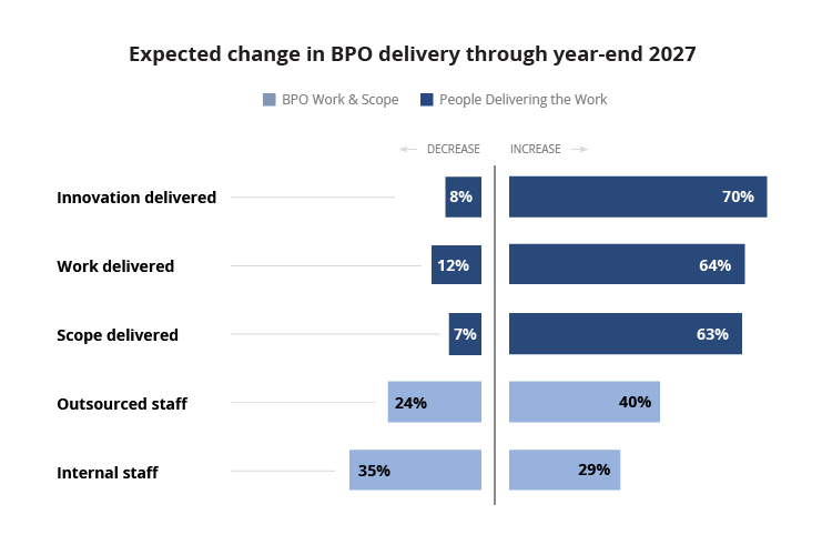 Expected change in BPO graph