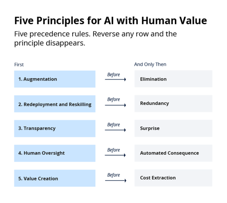 Five Principles for AI with Human Value