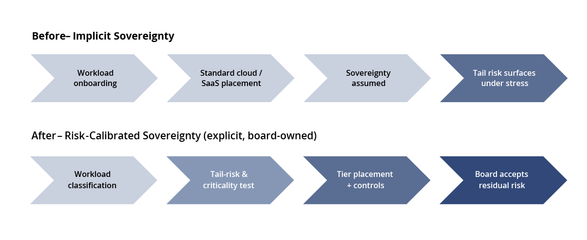 From Implicit to Explicit Sovereignty - the Same Workload Before and After RCS