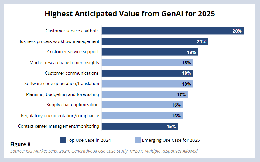 Highest Anticipated Value From GenAI For 2025