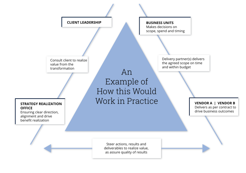 How an SRO Works in Practice