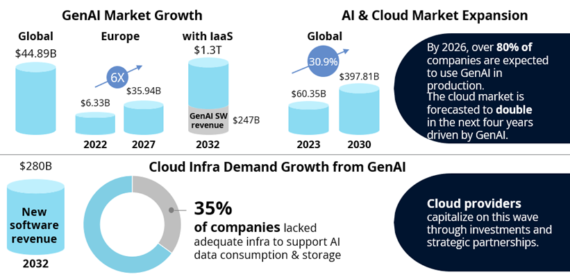 How GenAI Boosts Cloud Spending