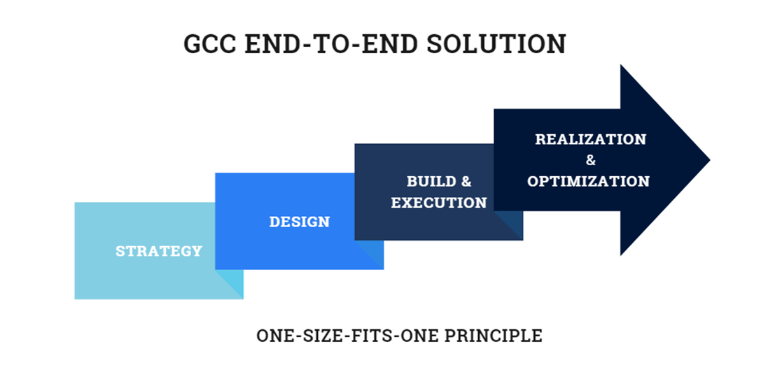 ISG GCC End to End Solution