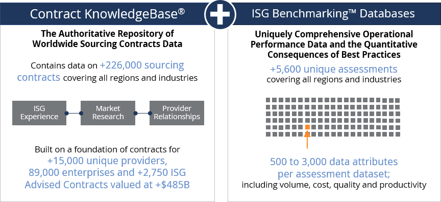 Image is a graphic depicting ISG's unparalleled benchmarking data by the numbers