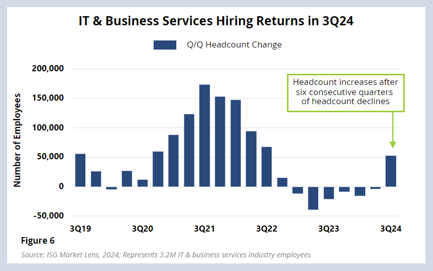 IT Business Services Hiring Returns in 3Q24