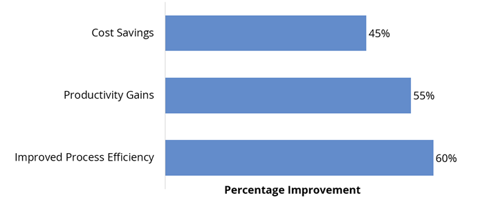 Key Benefits of Using GenAI for SAP Conversions