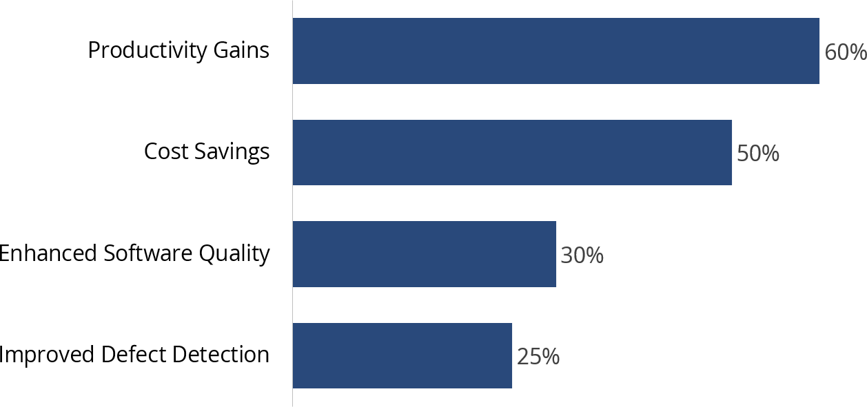 Percent Gains with GenAI Integrated across the Testing Lifecycle