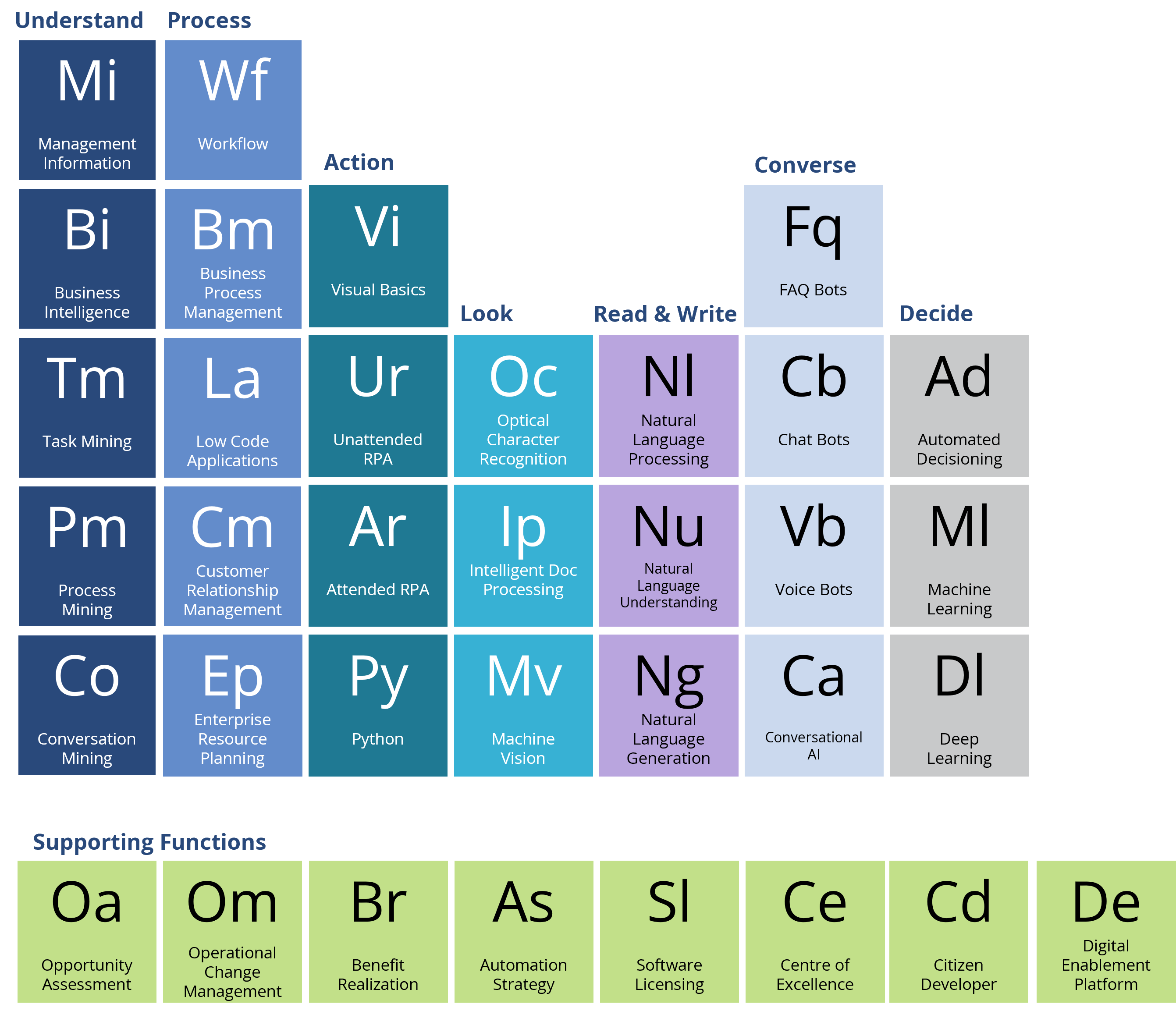 periodic table of automation technology elements v2.1
