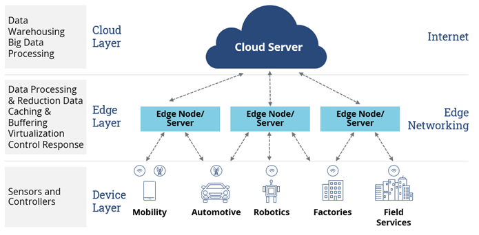 Simple Edge Computing Architecture