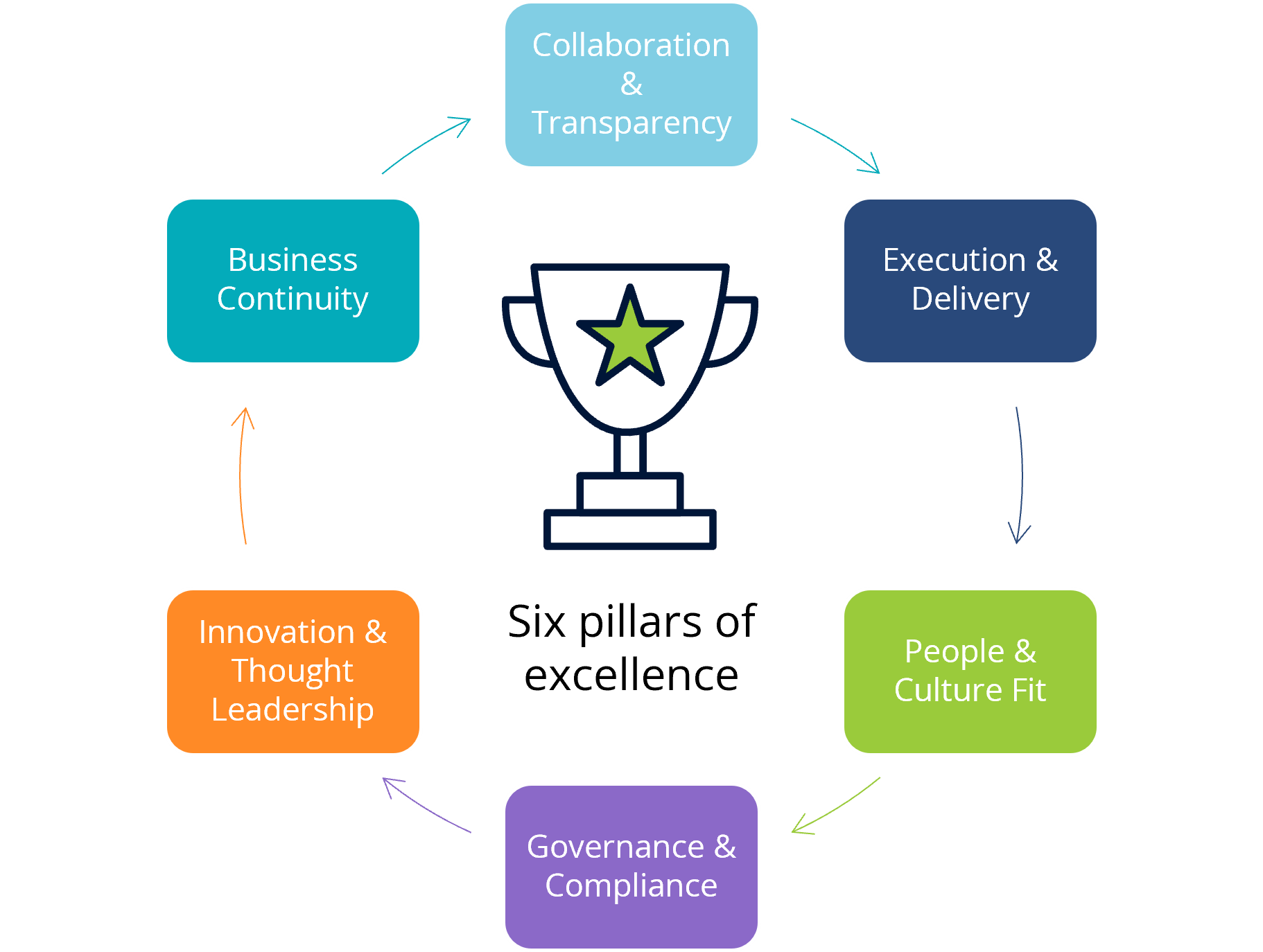 six pillars of excellence star of excellence