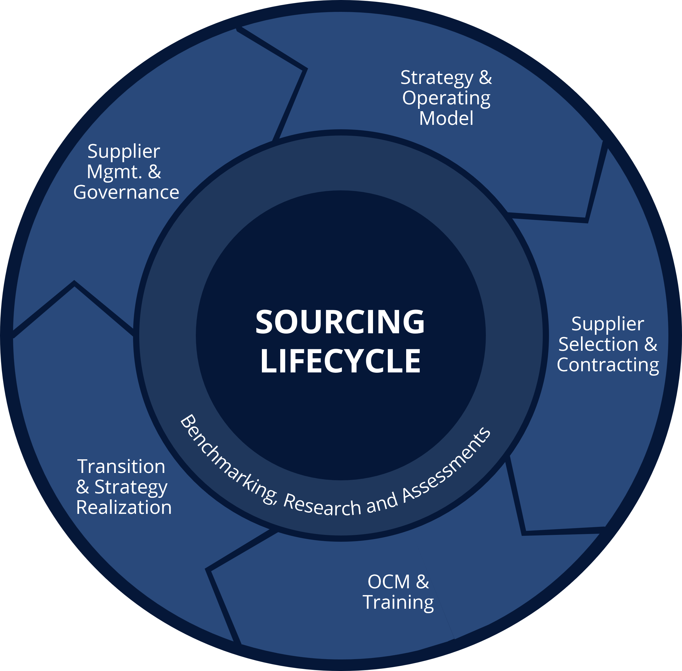 Sourcing Lifecycle, from strategy and operating model to supplier selection and contracting to ocm and training to transition and strategy realization to supplier management and governance. all along the way, benchmarking, research and assessments.