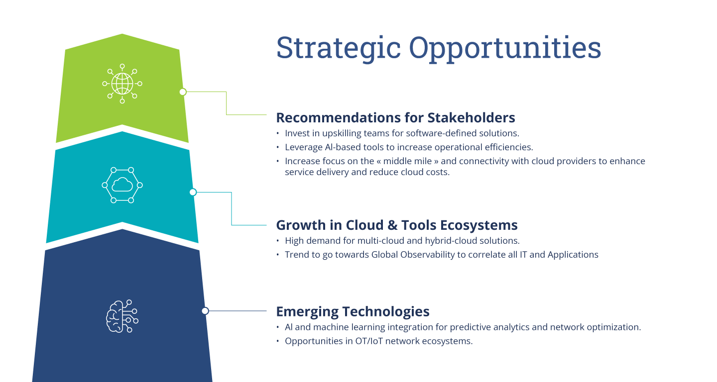 Strategic Opportunities for SASE