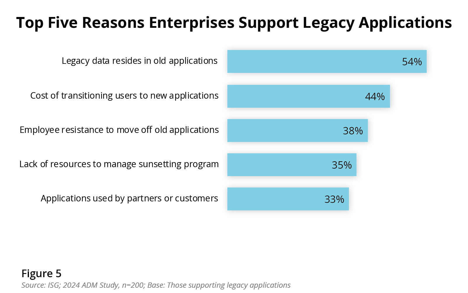 Top Five Reasons Enterprises Support Legacy Applications