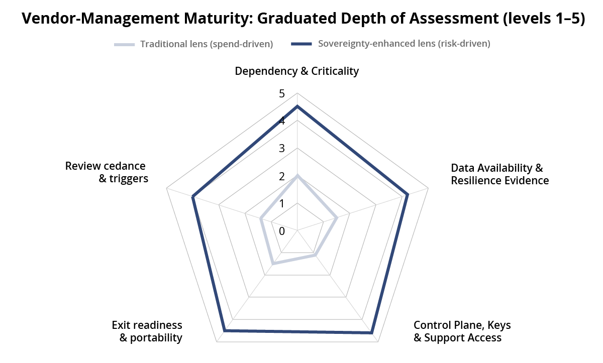 Traditional vs Sovereignty-enhanced Vendor Management - Graduated Assessment Depth