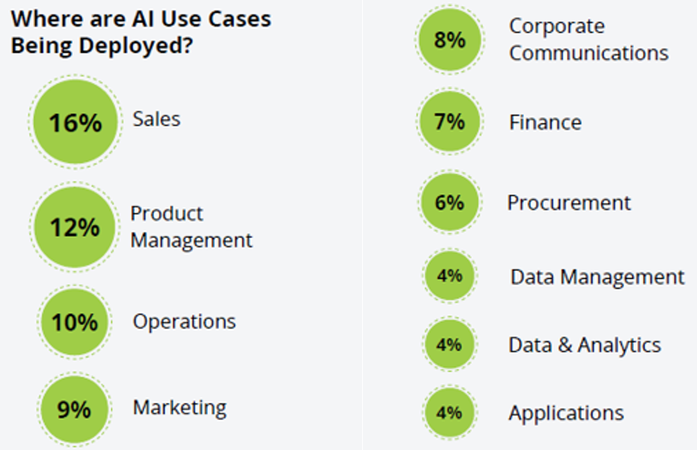 Where Are AI Use Cases Being Deployed