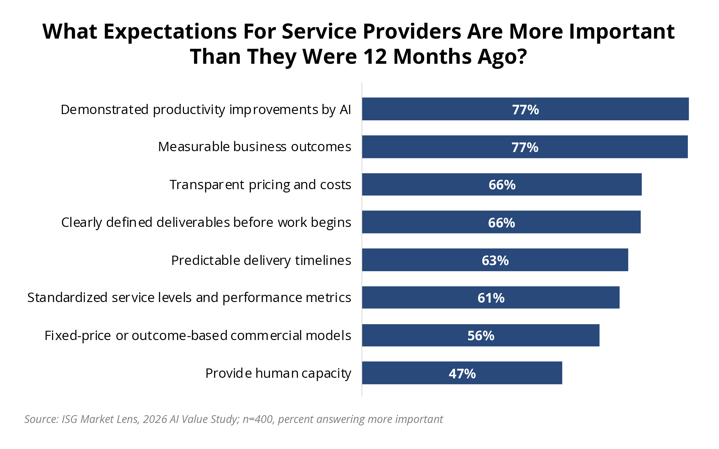 Which Expectations for Services Providers Are More Important Than They Were 12 Months Ago Chart