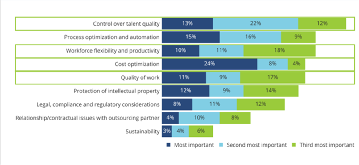 Why Are Enterprises Choosing GCC Over Managed Services